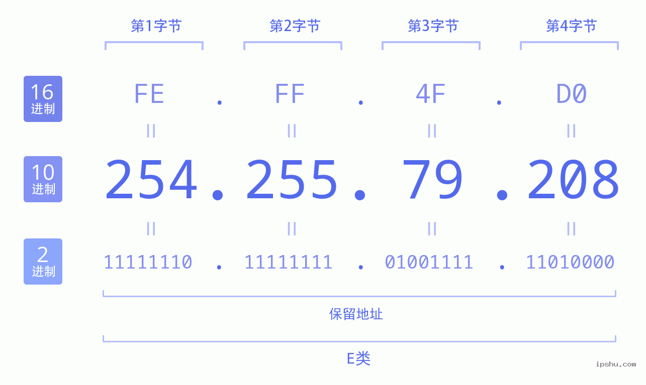 IPv4: 254.255.79.208 网络类型 网络号 主机号