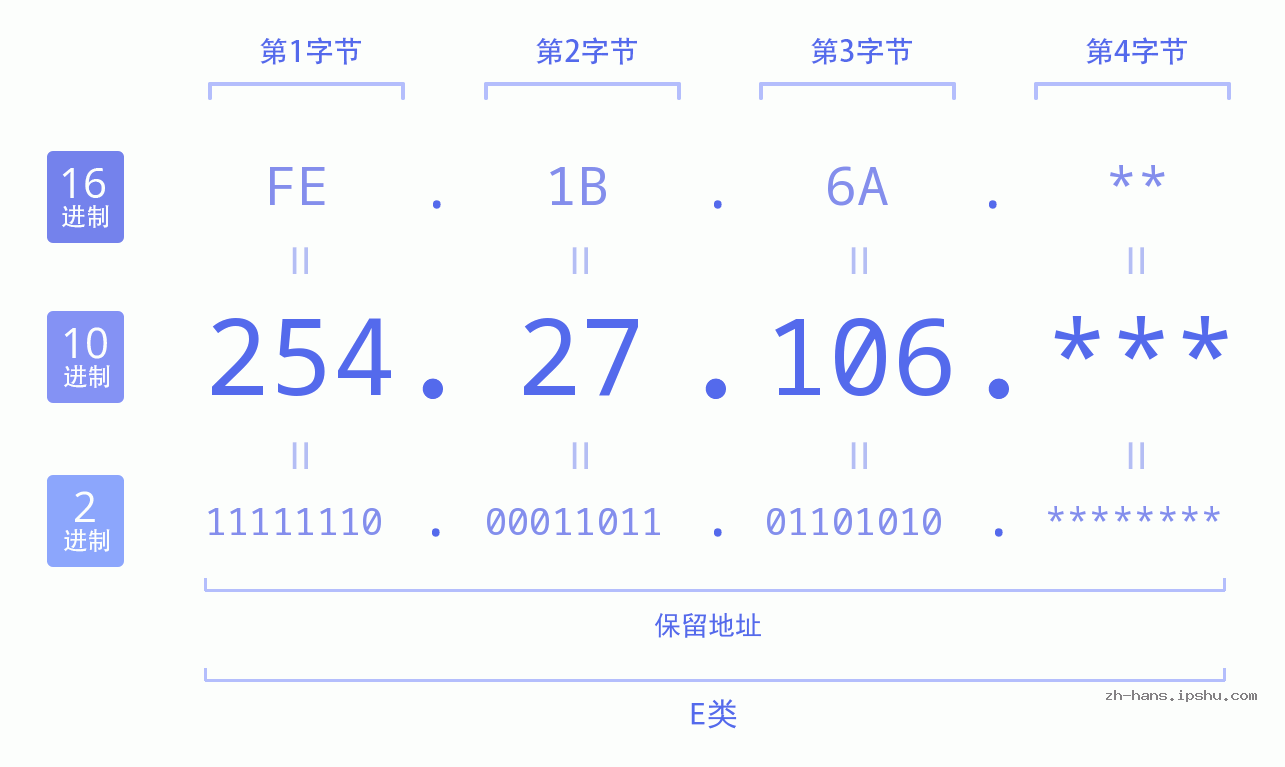 IP地址:254.27.106 数据结构图 二进制 十进制 十六进制 IPv4: 254.27.106 网络类型 网络号 主机号