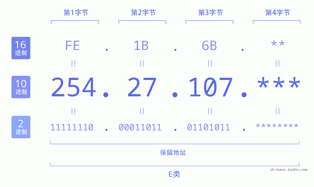 IP地址:254.27.107 数据结构图 二进制 十进制 十六进制 IPv4: 254.27.107 网络类型 网络号 主机号