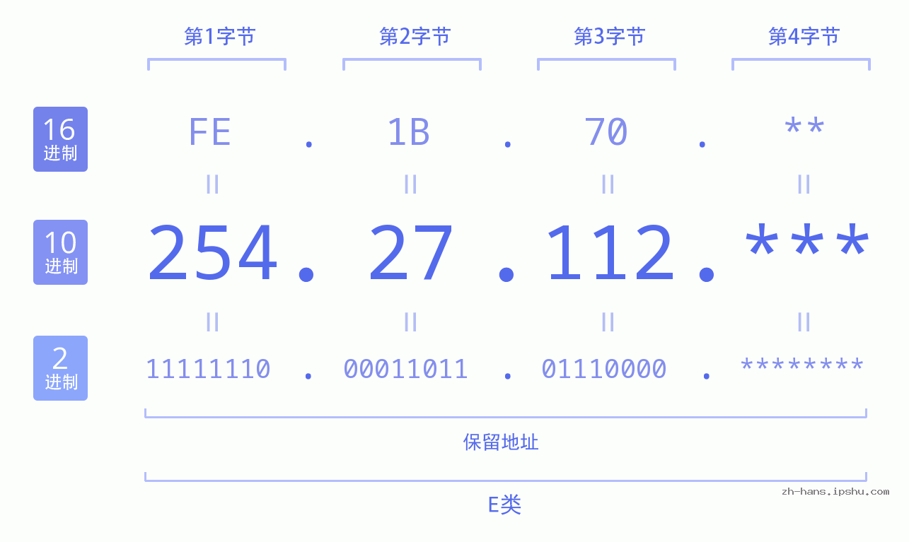 IP地址:254.27.112 数据结构图 二进制 十进制 十六进制 IPv4: 254.27.112 网络类型 网络号 主机号