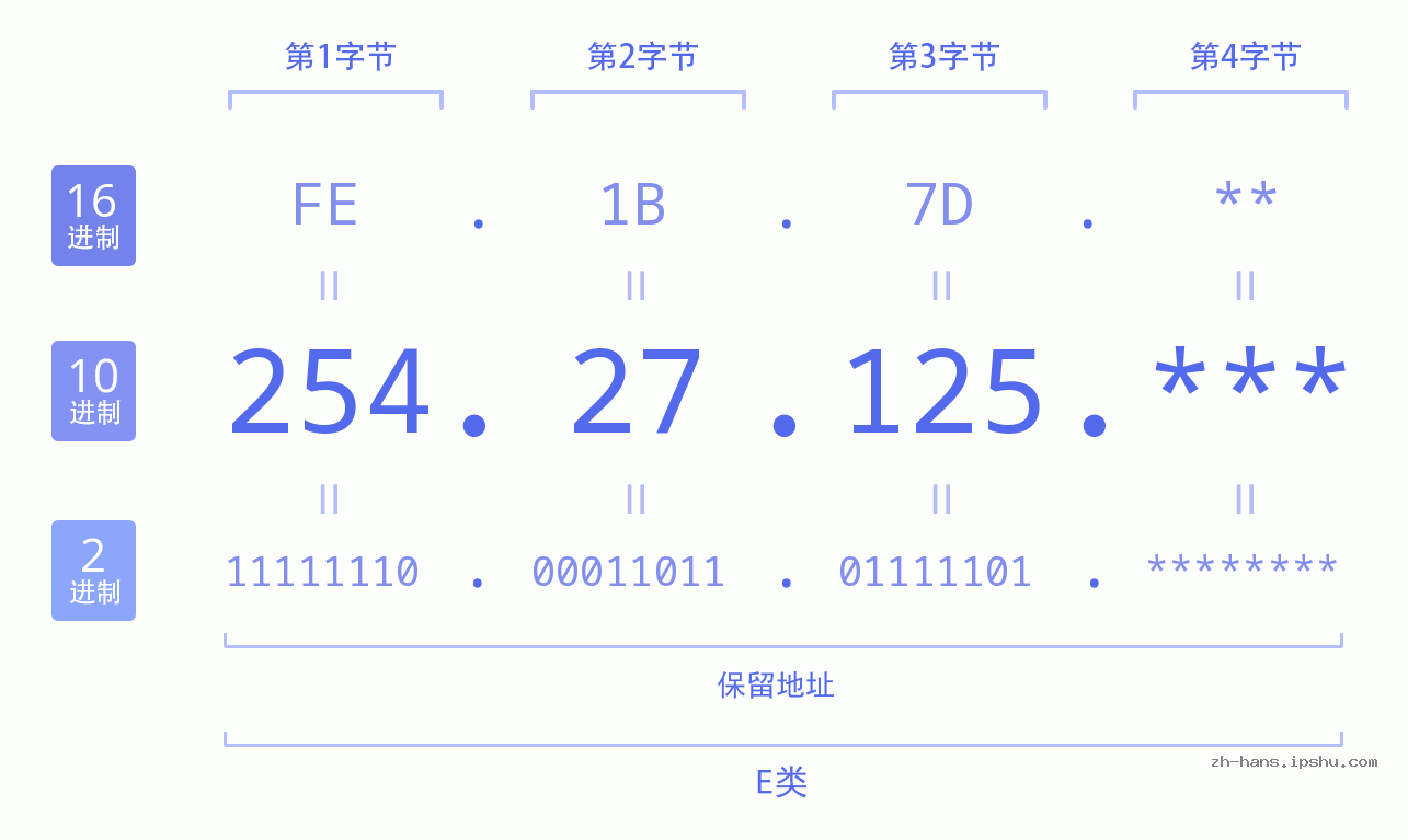 IP地址:254.27.125 数据结构图 二进制 十进制 十六进制 IPv4: 254.27.125 网络类型 网络号 主机号