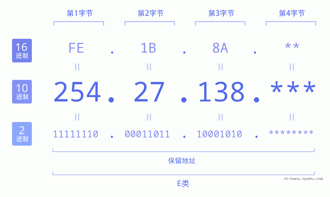 IP地址:254.27.138 数据结构图 二进制 十进制 十六进制 IPv4: 254.27.138 网络类型 网络号 主机号