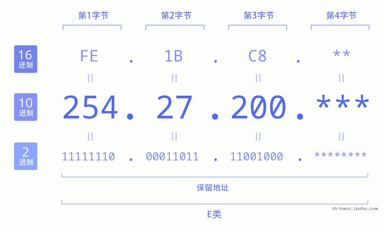 IP地址:254.27.200 数据结构图 二进制 十进制 十六进制 IPv4: 254.27.200 网络类型 网络号 主机号