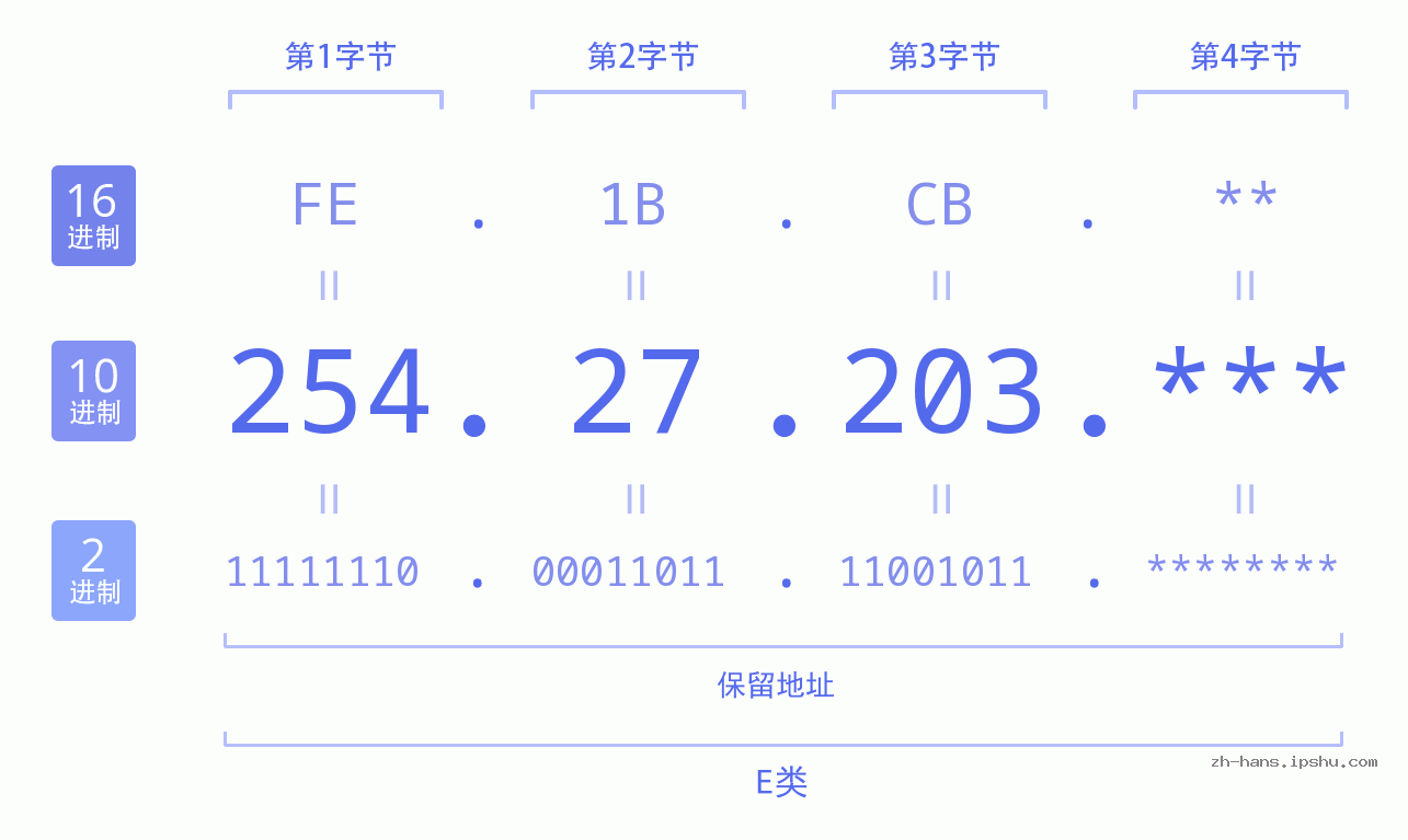 IP地址:254.27.203 数据结构图 二进制 十进制 十六进制 IPv4: 254.27.203 网络类型 网络号 主机号