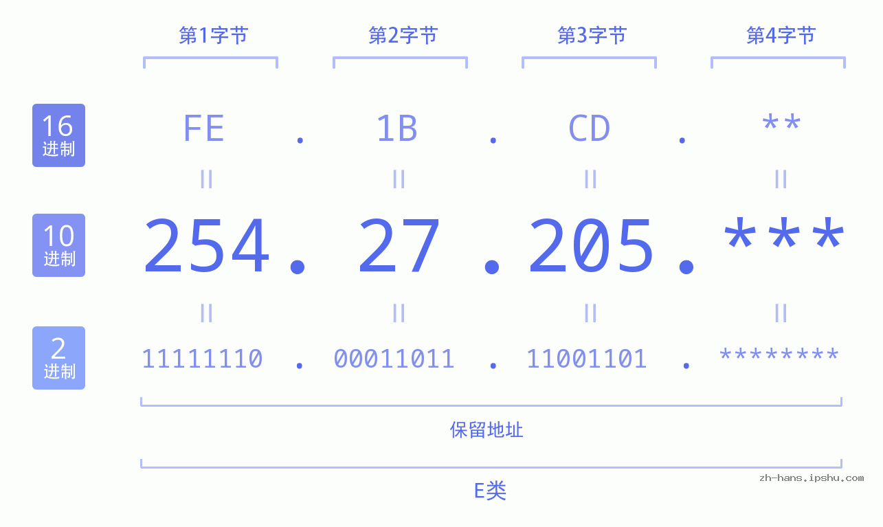 IP地址:254.27.205 数据结构图 二进制 十进制 十六进制 IPv4: 254.27.205 网络类型 网络号 主机号
