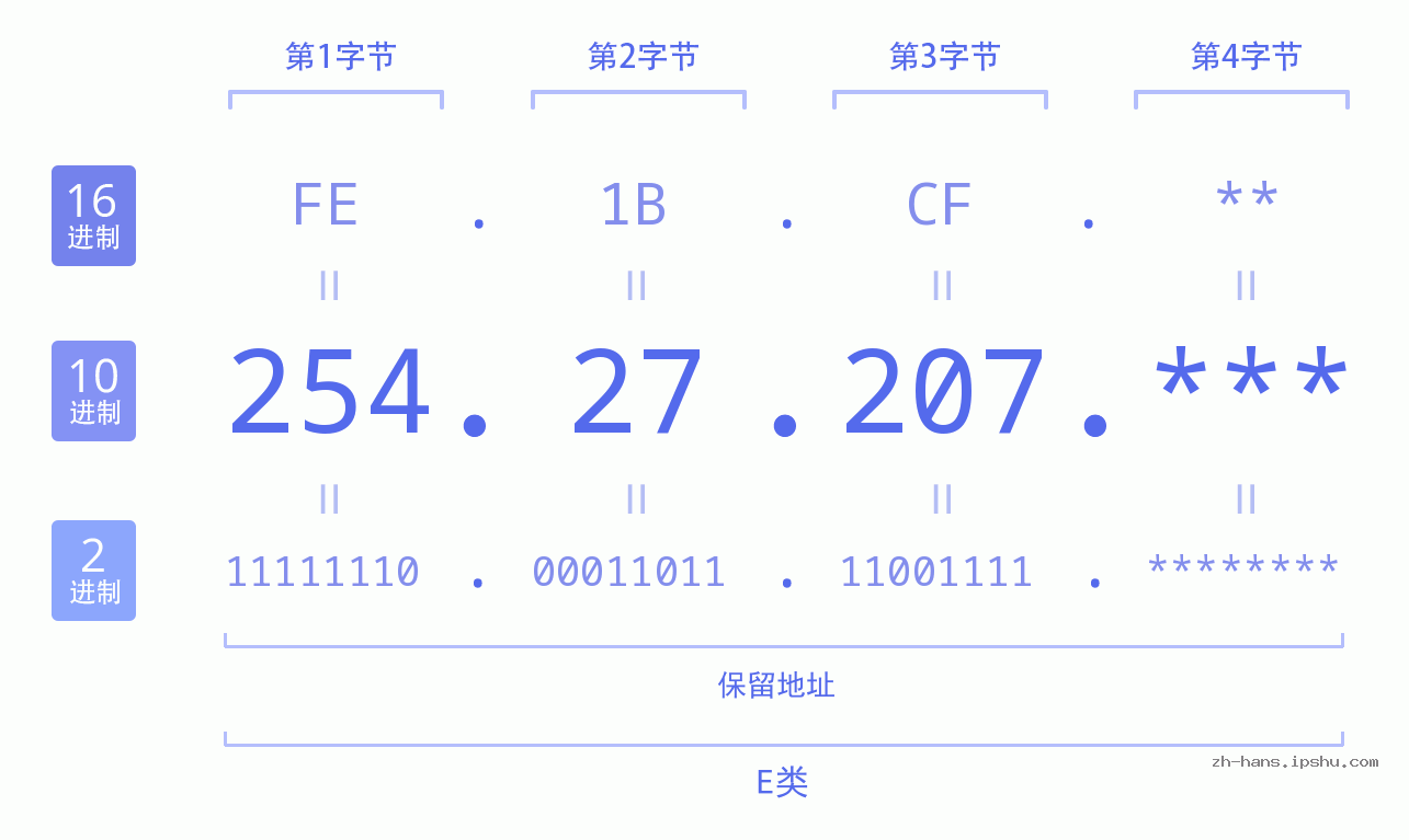 IP地址:254.27.207 数据结构图 二进制 十进制 十六进制 IPv4: 254.27.207 网络类型 网络号 主机号