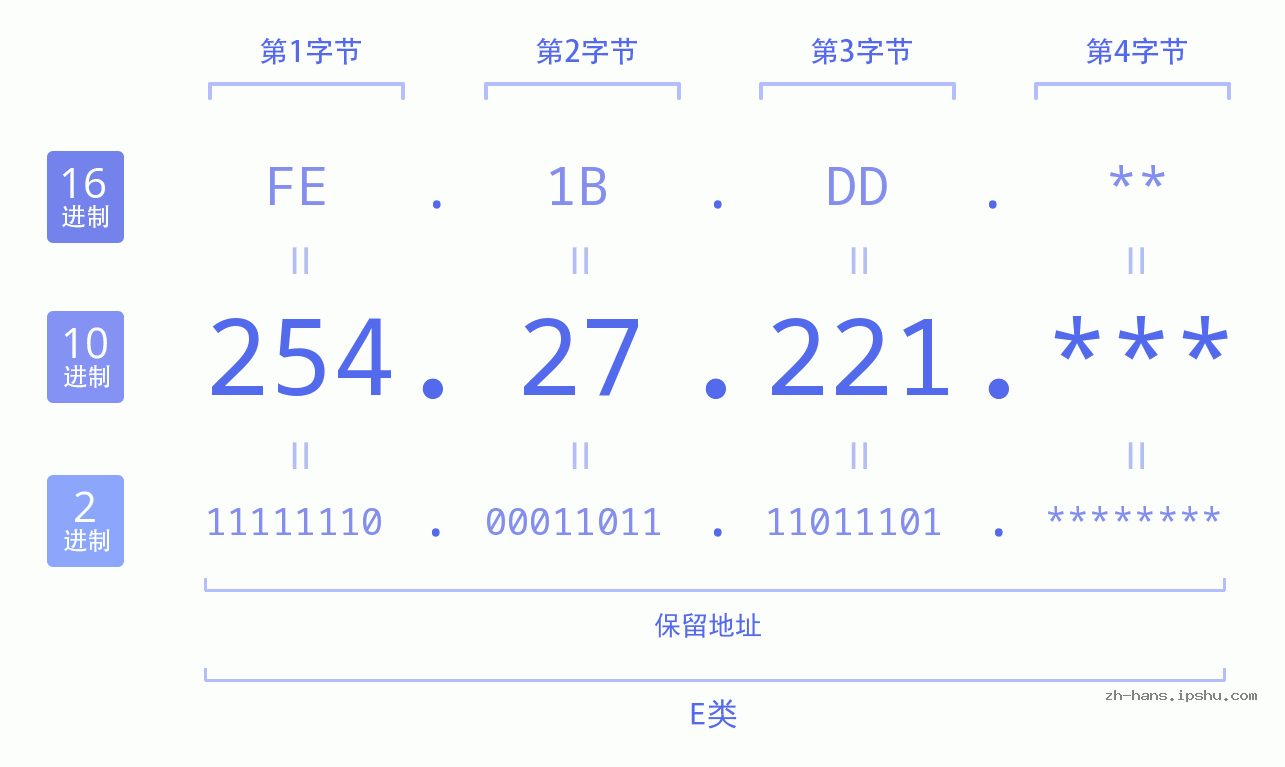 IP地址:254.27.221 数据结构图 二进制 十进制 十六进制 IPv4: 254.27.221 网络类型 网络号 主机号