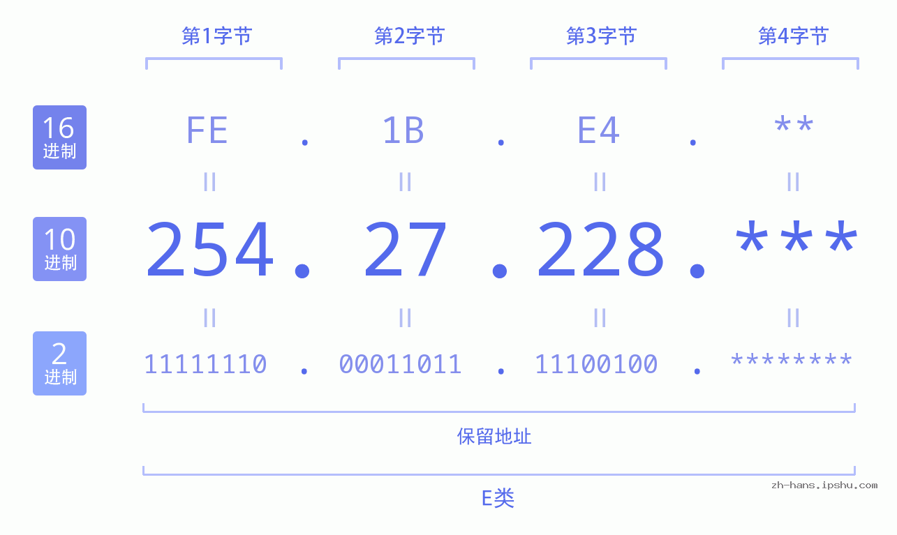 IP地址:254.27.228 数据结构图 二进制 十进制 十六进制 IPv4: 254.27.228 网络类型 网络号 主机号