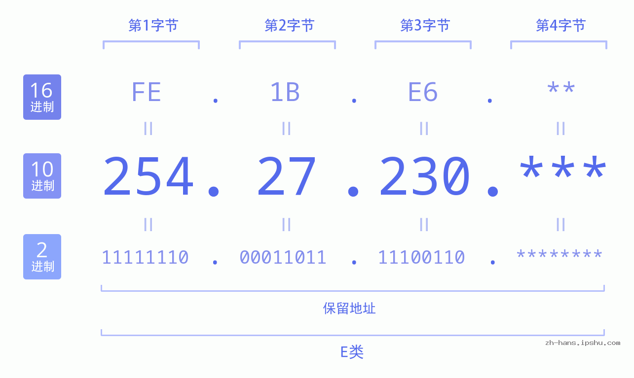 IP地址:254.27.230 数据结构图 二进制 十进制 十六进制 IPv4: 254.27.230 网络类型 网络号 主机号