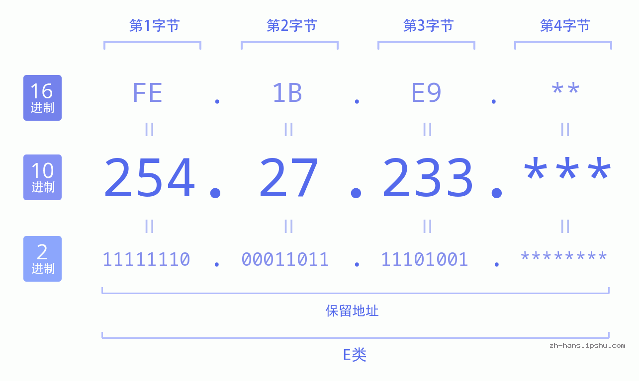 IP地址:254.27.233 数据结构图 二进制 十进制 十六进制 IPv4: 254.27.233 网络类型 网络号 主机号