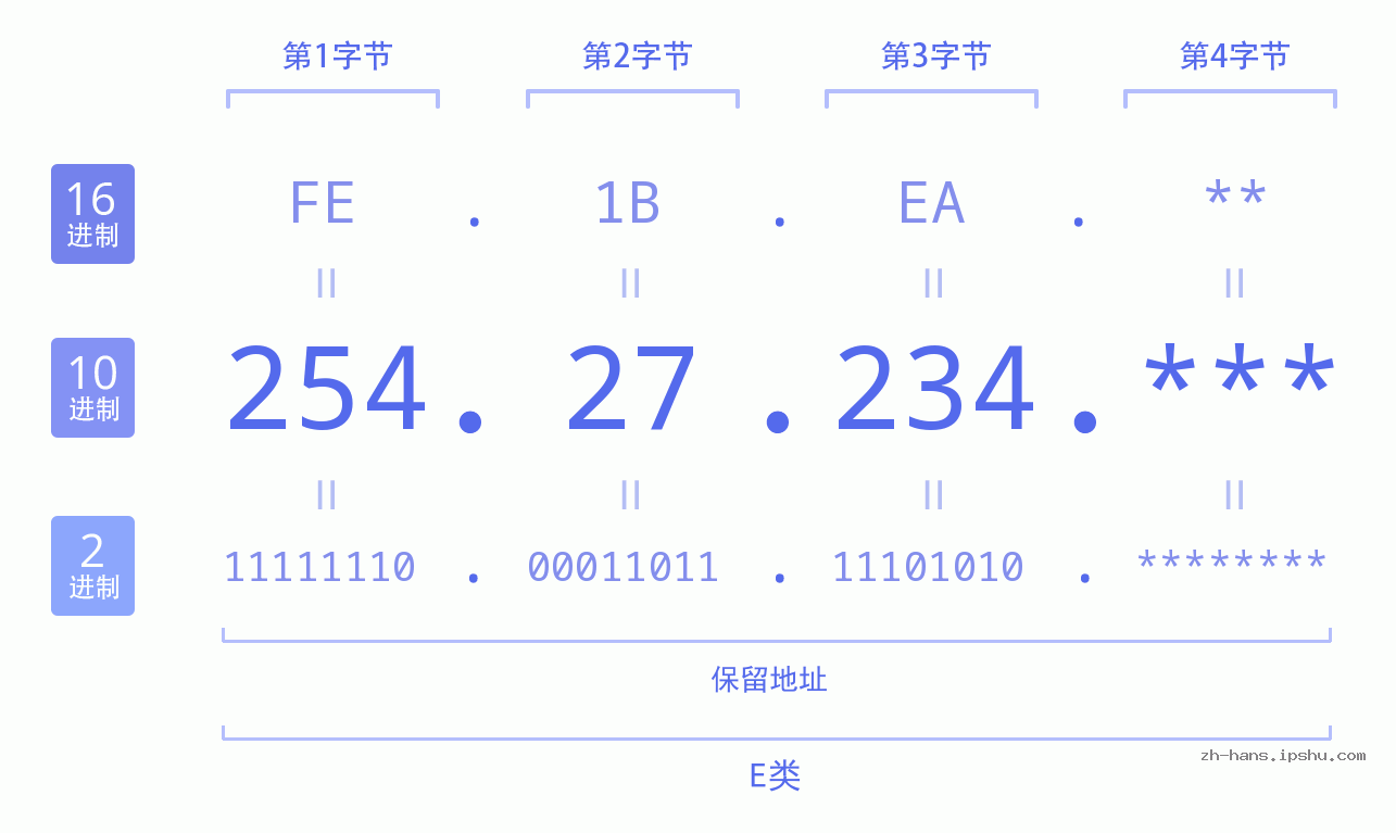 IP地址:254.27.234 数据结构图 二进制 十进制 十六进制 IPv4: 254.27.234 网络类型 网络号 主机号