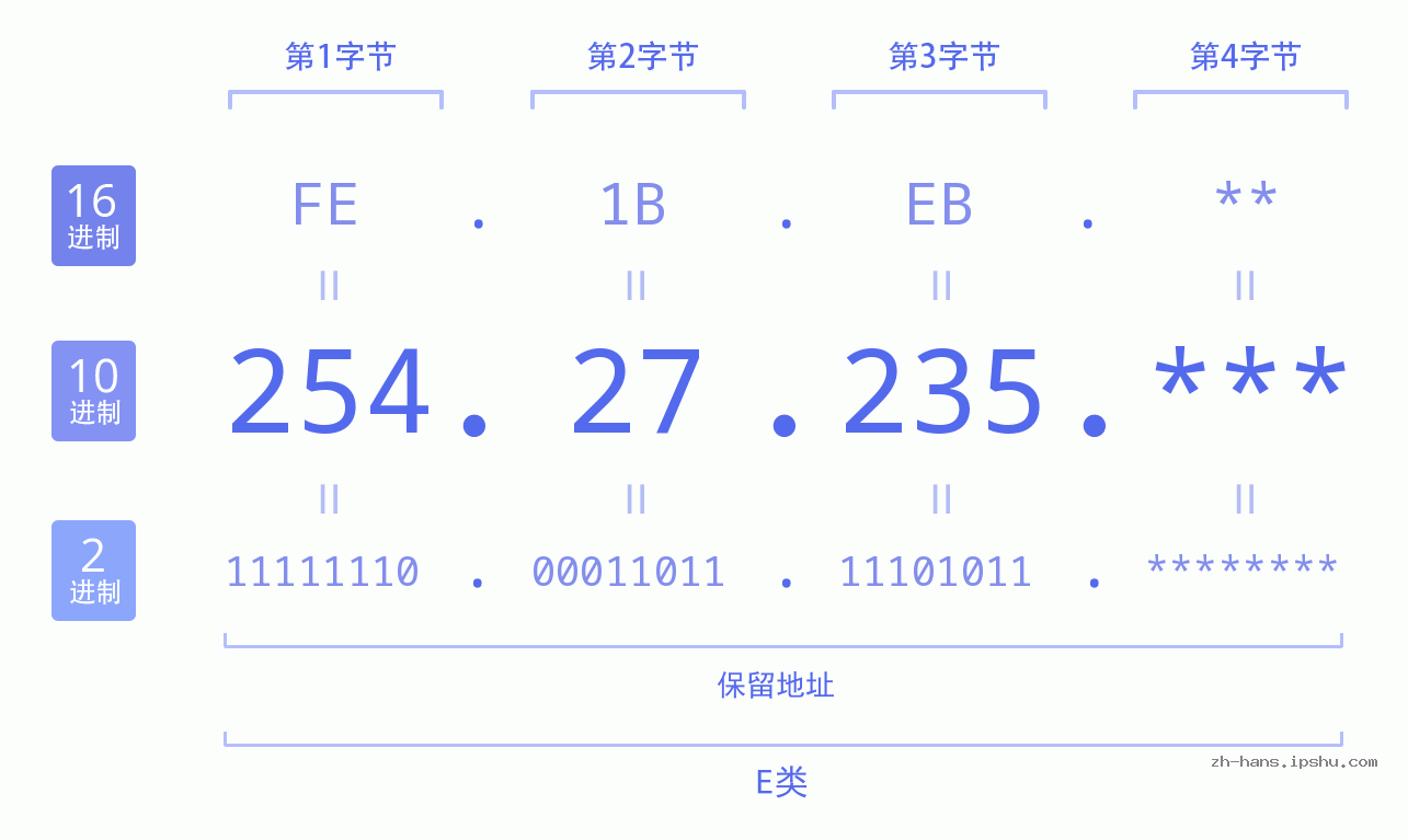 IP地址:254.27.235 数据结构图 二进制 十进制 十六进制 IPv4: 254.27.235 网络类型 网络号 主机号