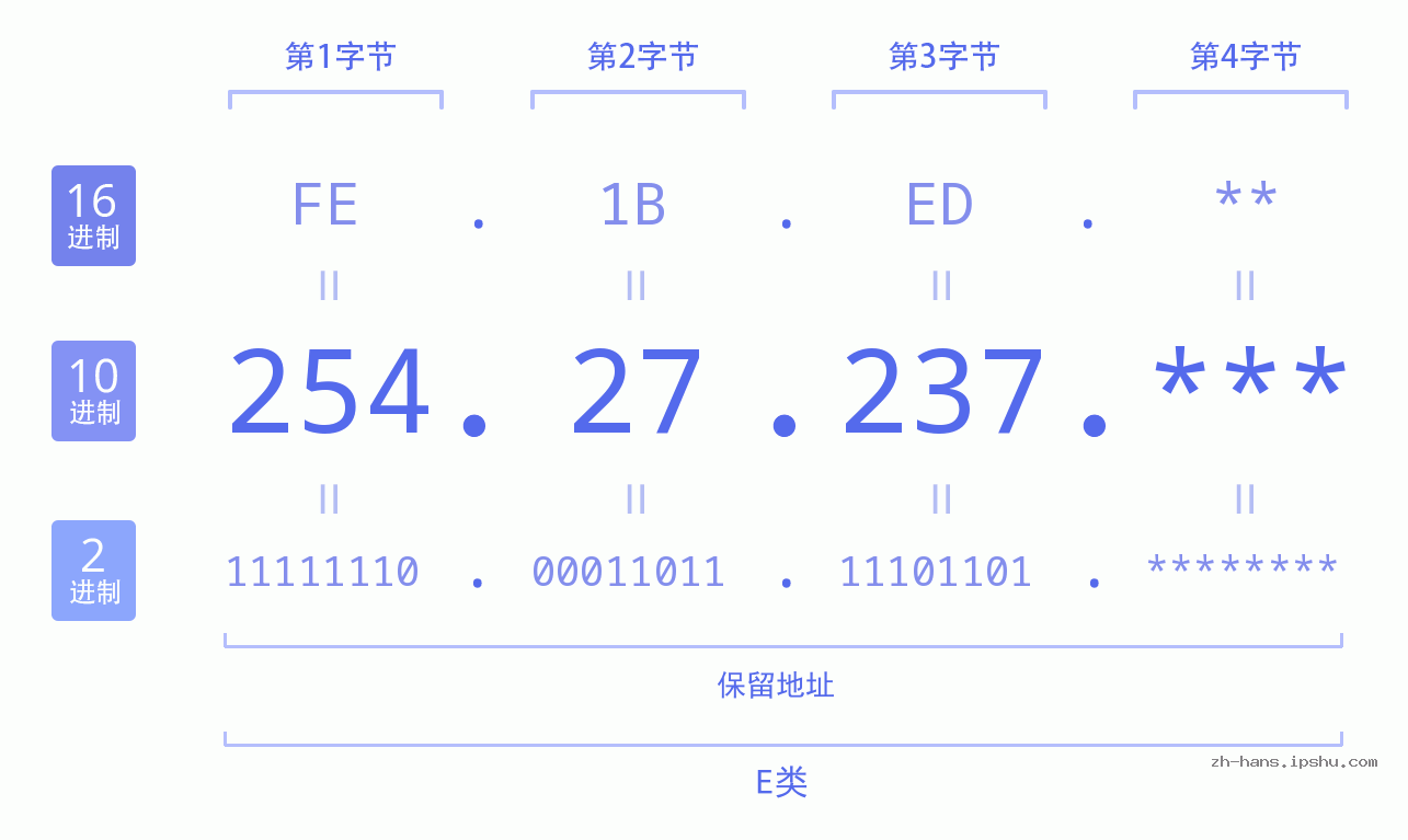 IP地址:254.27.237 数据结构图 二进制 十进制 十六进制 IPv4: 254.27.237 网络类型 网络号 主机号