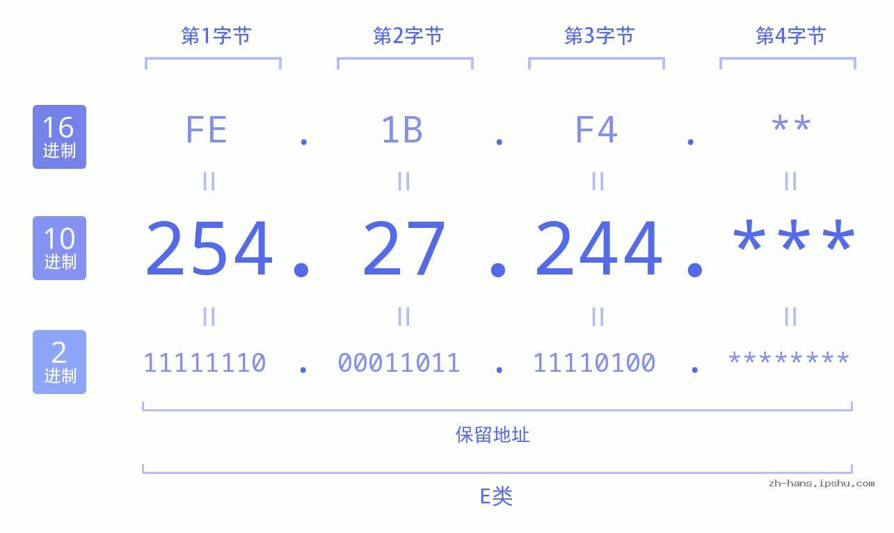 IP地址:254.27.244 数据结构图 二进制 十进制 十六进制 IPv4: 254.27.244 网络类型 网络号 主机号