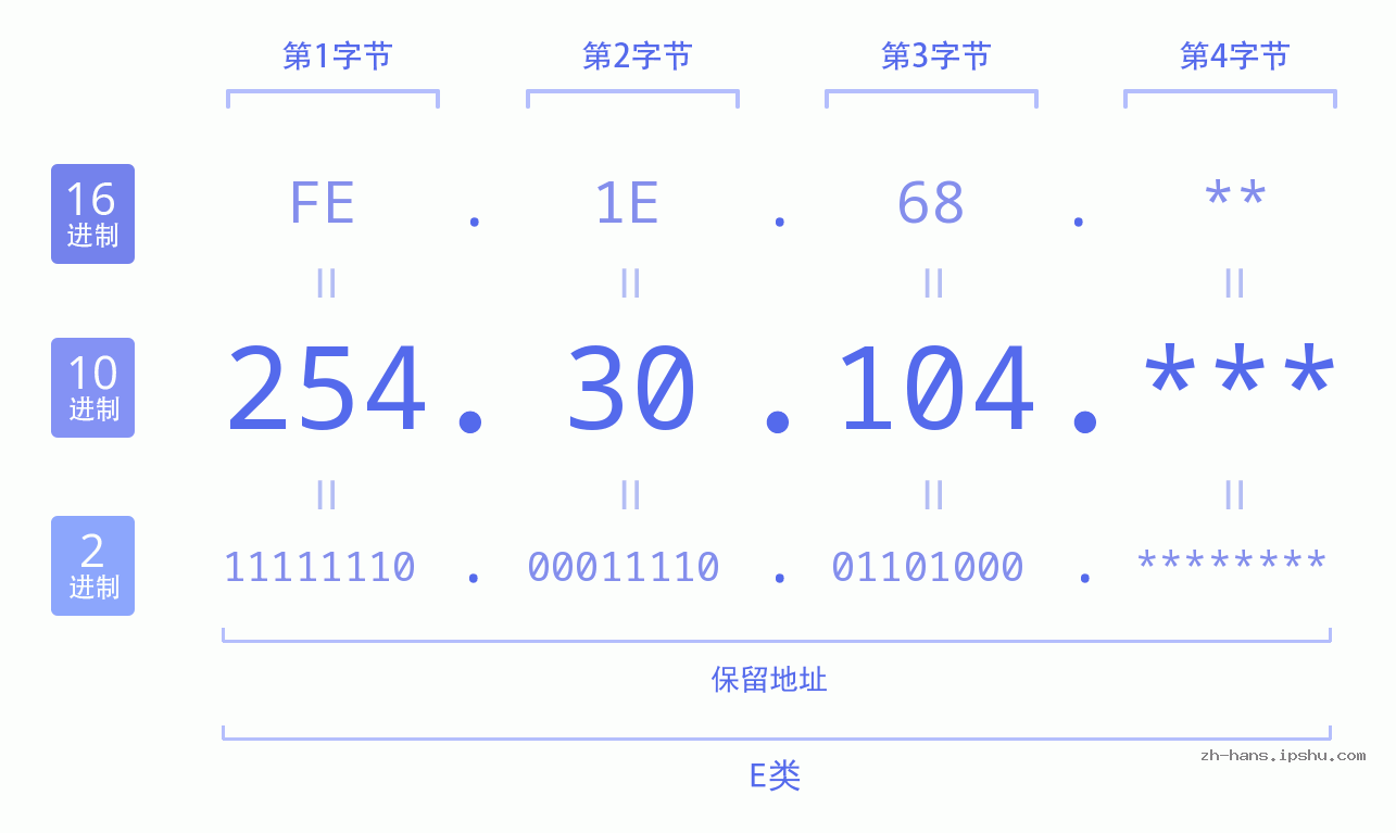 IP地址:254.30.104 数据结构图 二进制 十进制 十六进制 IPv4: 254.30.104 网络类型 网络号 主机号