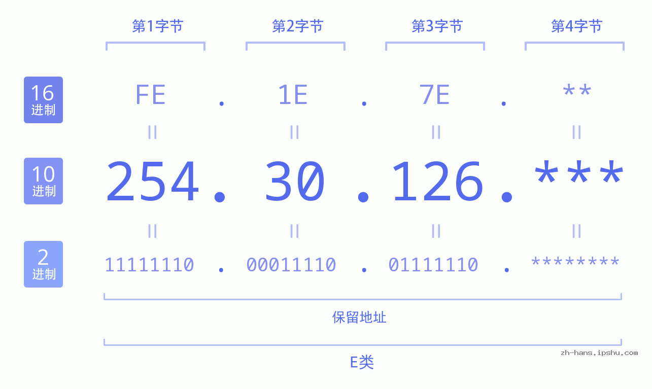 IP地址:254.30.126 数据结构图 二进制 十进制 十六进制 IPv4: 254.30.126 网络类型 网络号 主机号