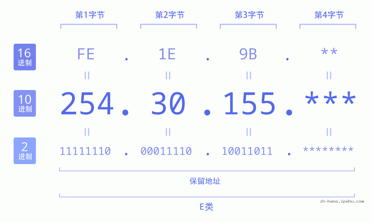 IP地址:254.30.155 数据结构图 二进制 十进制 十六进制 IPv4: 254.30.155 网络类型 网络号 主机号