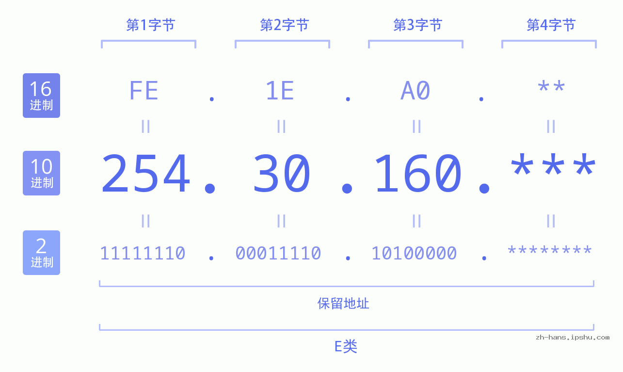 IP地址:254.30.160 数据结构图 二进制 十进制 十六进制 IPv4: 254.30.160 网络类型 网络号 主机号