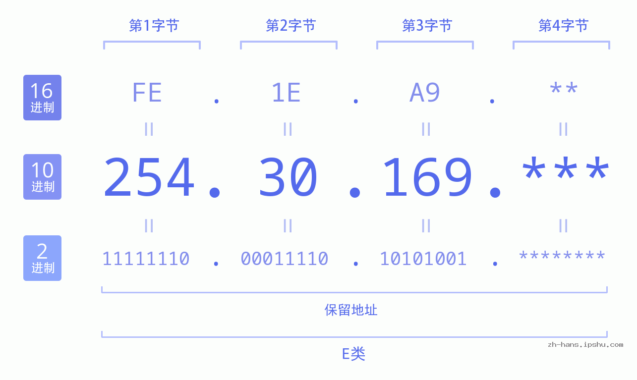 IP地址:254.30.169 数据结构图 二进制 十进制 十六进制 IPv4: 254.30.169 网络类型 网络号 主机号