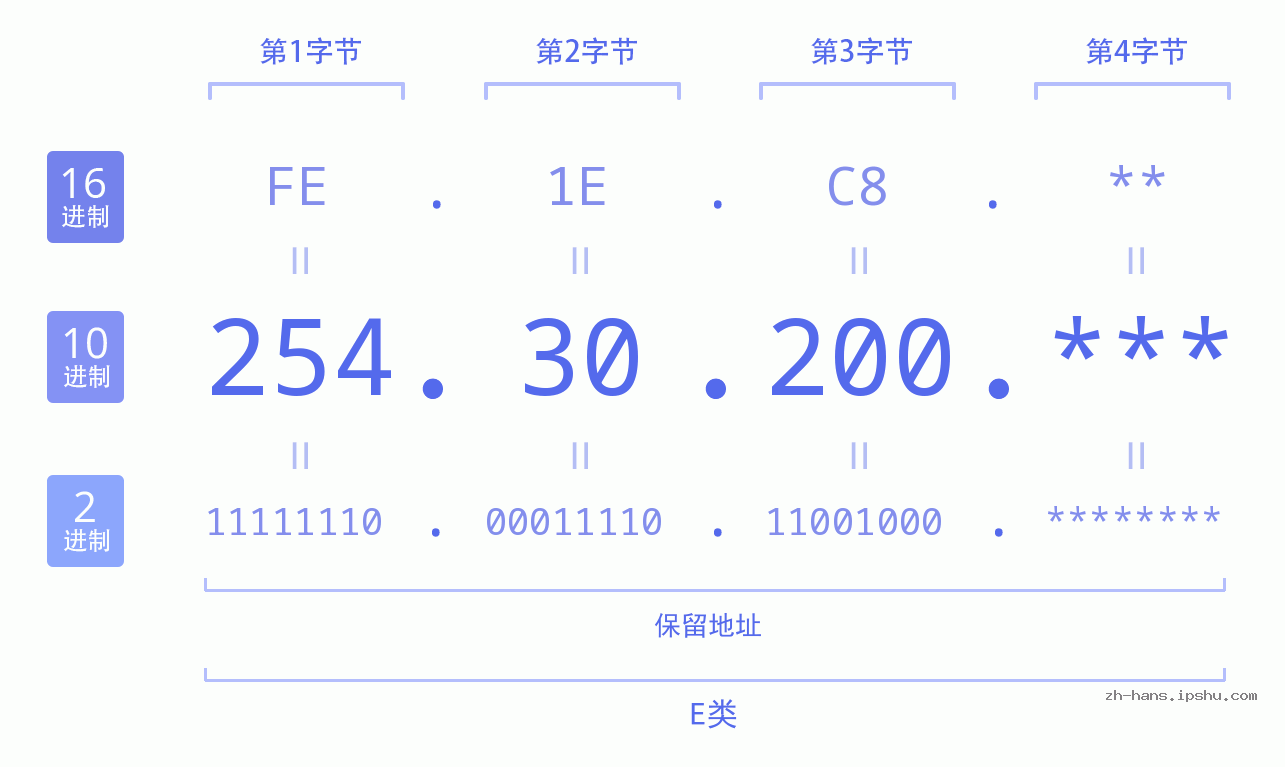 IP地址:254.30.200 数据结构图 二进制 十进制 十六进制 IPv4: 254.30.200 网络类型 网络号 主机号