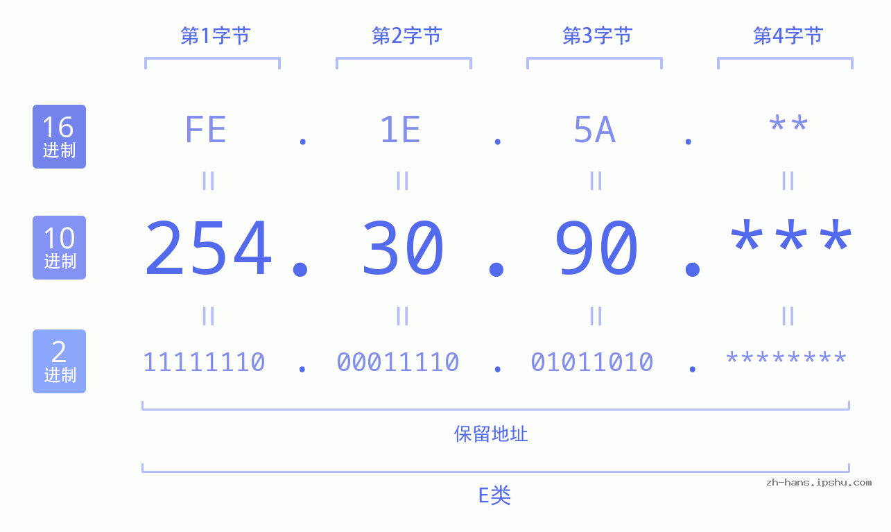 IP地址:254.30.90 数据结构图 二进制 十进制 十六进制 IPv4: 254.30.90 网络类型 网络号 主机号