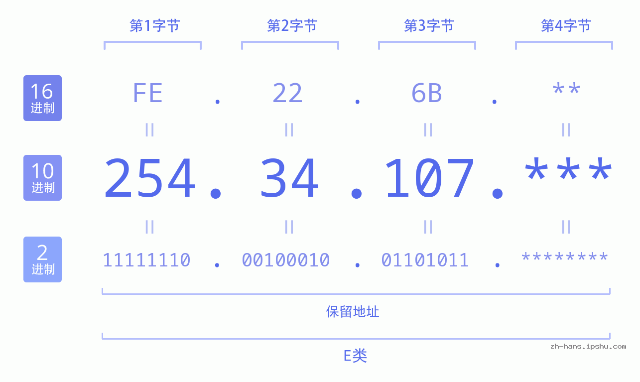 IP地址:254.34.107 数据结构图 二进制 十进制 十六进制 IPv4: 254.34.107 网络类型 网络号 主机号