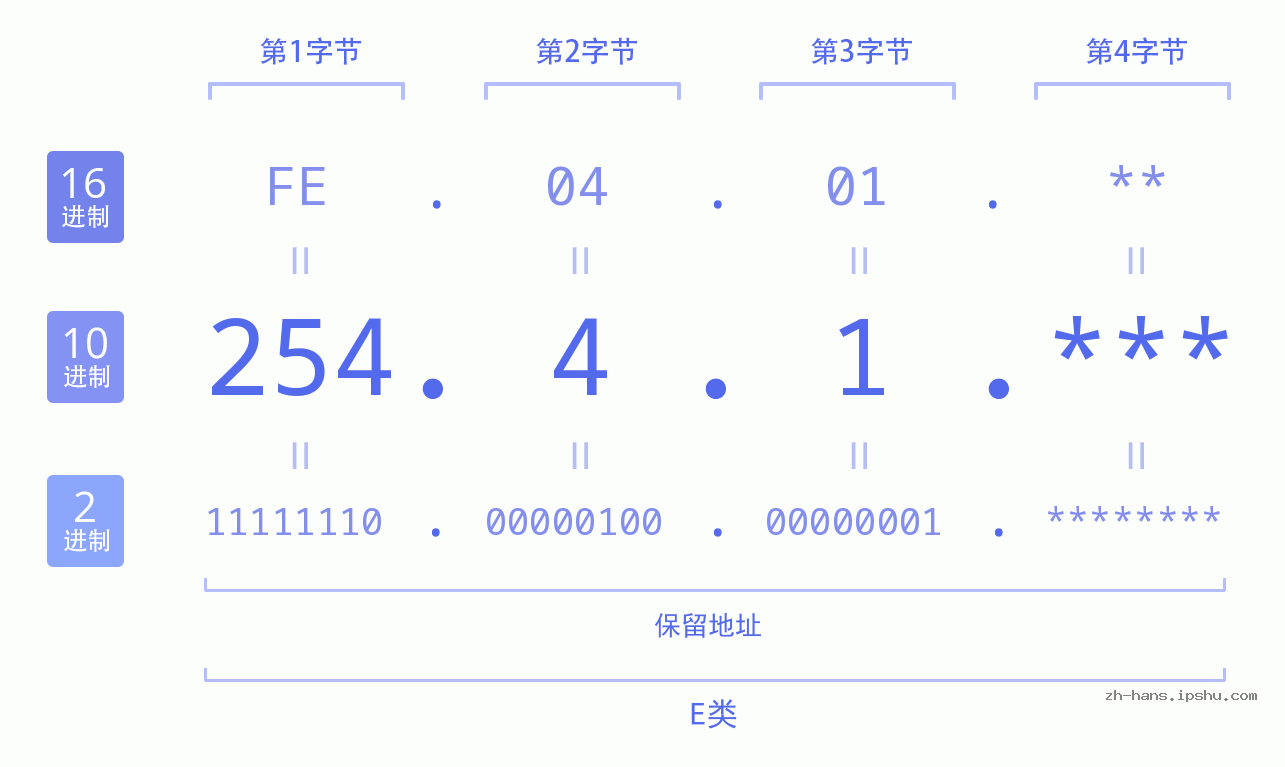 IP地址:254.4.1 数据结构图 二进制 十进制 十六进制 IPv4: 254.4.1 网络类型 网络号 主机号