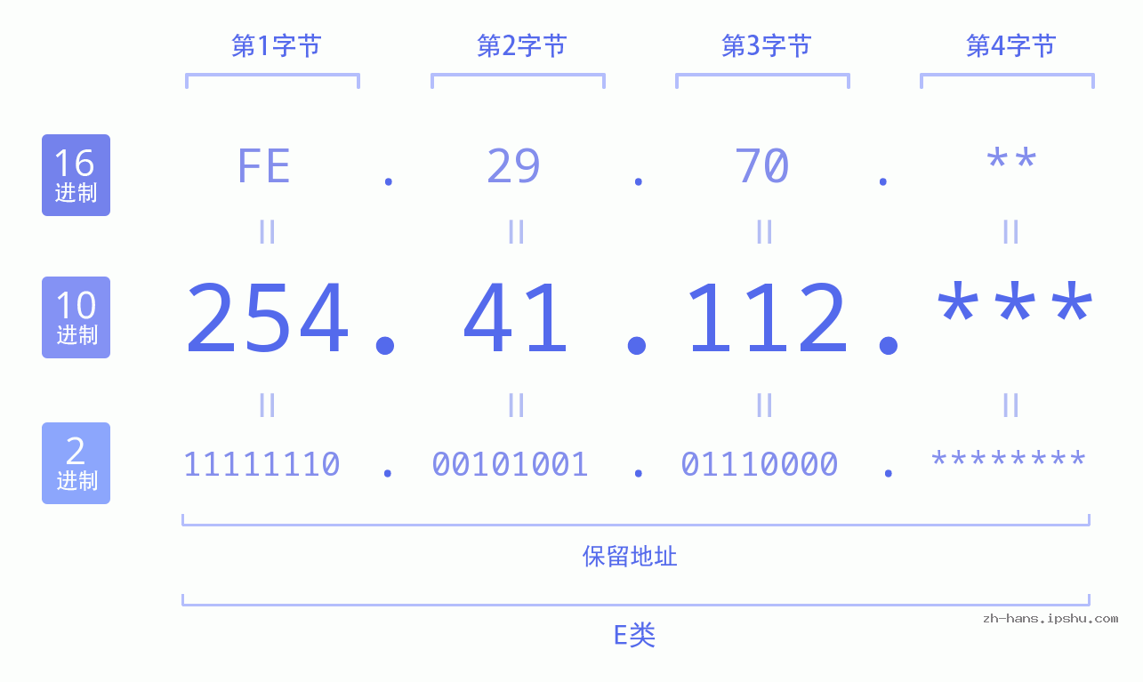 IP地址:254.41.112 数据结构图 二进制 十进制 十六进制 IPv4: 254.41.112 网络类型 网络号 主机号