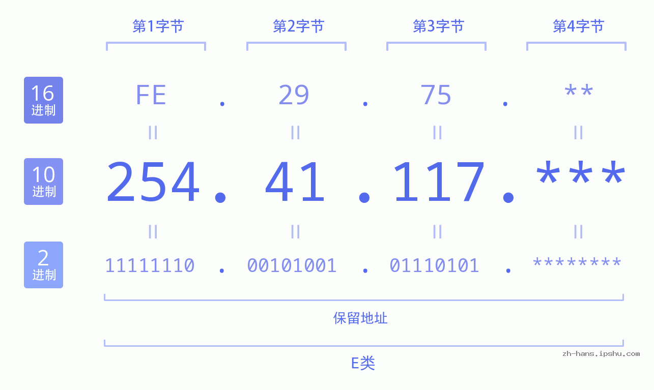 IP地址:254.41.117 数据结构图 二进制 十进制 十六进制 IPv4: 254.41.117 网络类型 网络号 主机号