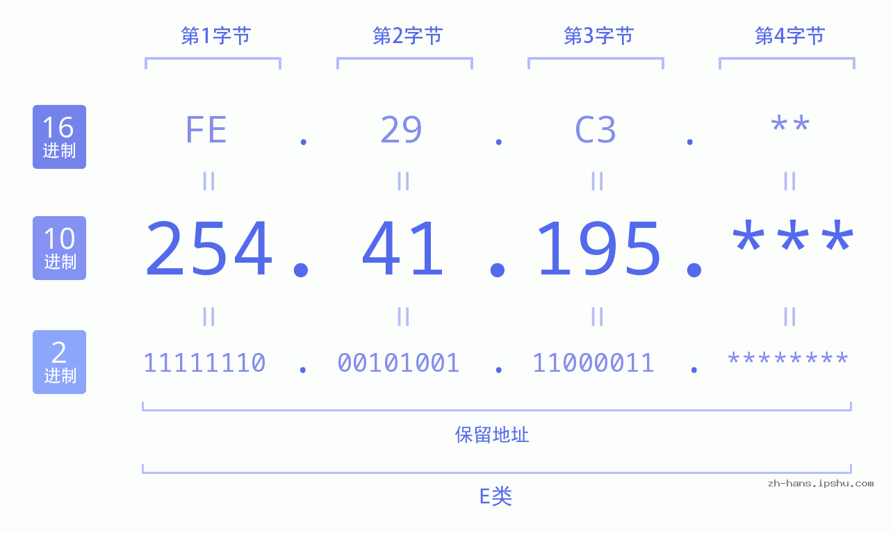 IP地址:254.41.195 数据结构图 二进制 十进制 十六进制 IPv4: 254.41.195 网络类型 网络号 主机号
