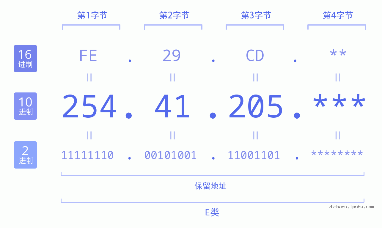 IPv4: 254.41.205 网络类型 网络号 主机号