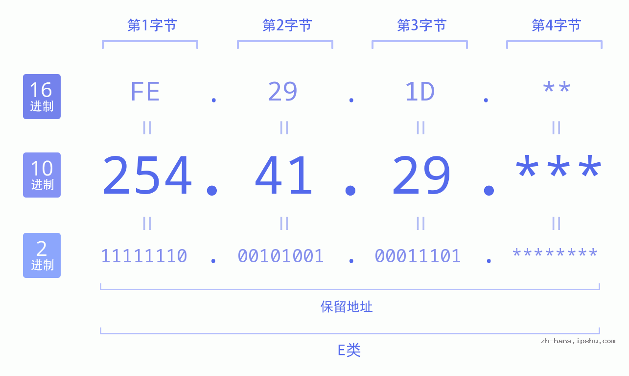 IP地址:254.41.29 数据结构图 二进制 十进制 十六进制 IPv4: 254.41.29 网络类型 网络号 主机号