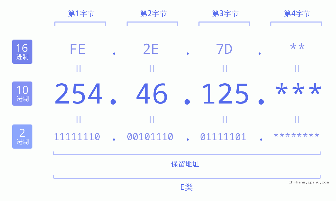 IPv4: 254.46.125 网络类型 网络号 主机号
