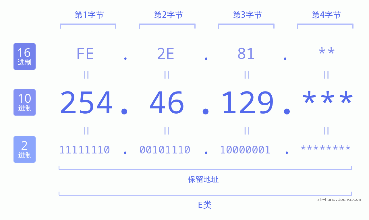 IP地址:254.46.129 数据结构图 二进制 十进制 十六进制 IPv4: 254.46.129 网络类型 网络号 主机号
