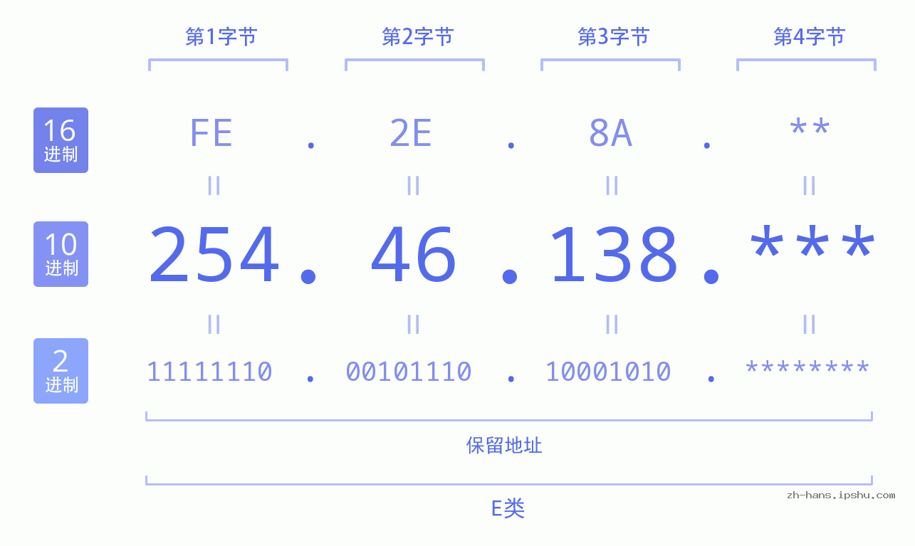 IP地址:254.46.138 数据结构图 二进制 十进制 十六进制 IPv4: 254.46.138 网络类型 网络号 主机号