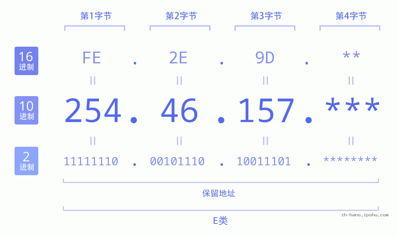 IP地址:254.46.157 数据结构图 二进制 十进制 十六进制 IPv4: 254.46.157 网络类型 网络号 主机号
