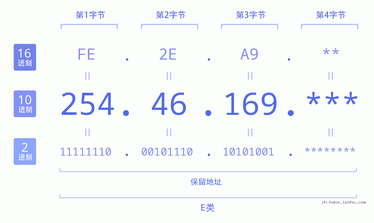 IP地址:254.46.169 数据结构图 二进制 十进制 十六进制 IPv4: 254.46.169 网络类型 网络号 主机号
