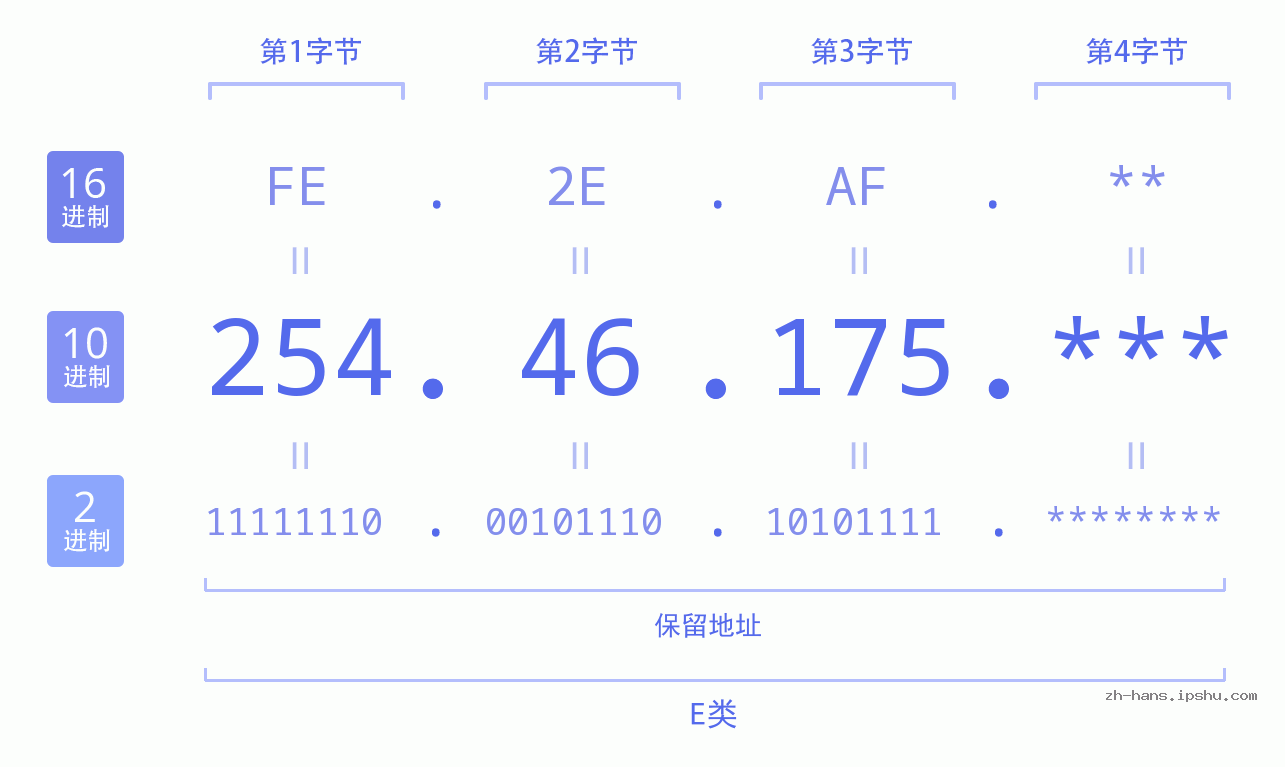 IP地址:254.46.175 数据结构图 二进制 十进制 十六进制 IPv4: 254.46.175 网络类型 网络号 主机号