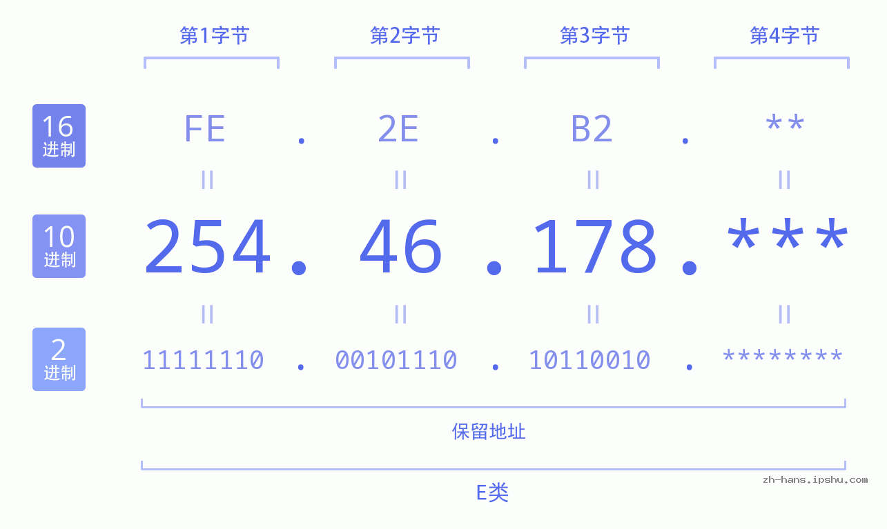 IP地址:254.46.178 数据结构图 二进制 十进制 十六进制 IPv4: 254.46.178 网络类型 网络号 主机号