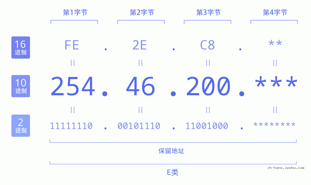 IP地址:254.46.200 数据结构图 二进制 十进制 十六进制 IPv4: 254.46.200 网络类型 网络号 主机号