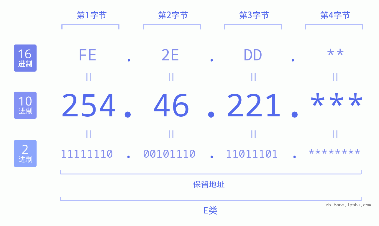 IP地址:254.46.221 数据结构图 二进制 十进制 十六进制 IPv4: 254.46.221 网络类型 网络号 主机号
