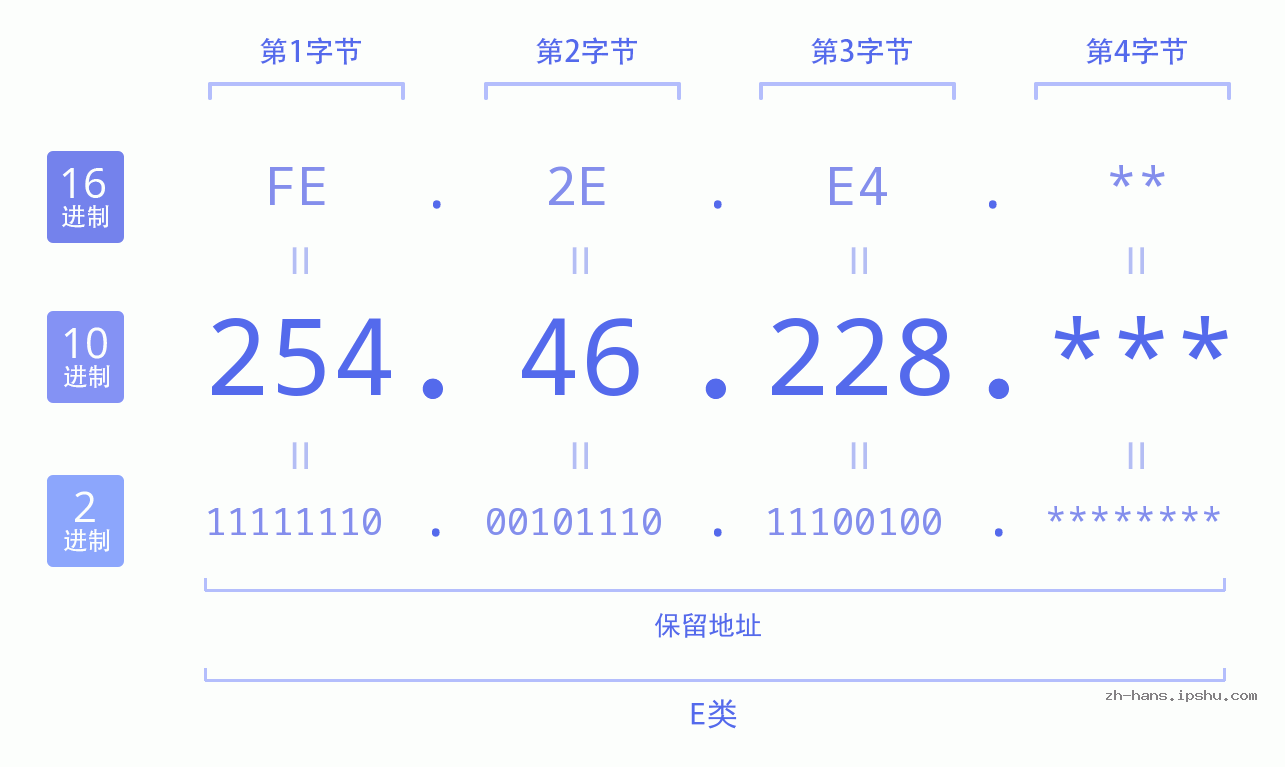 IP地址:254.46.228 数据结构图 二进制 十进制 十六进制 IPv4: 254.46.228 网络类型 网络号 主机号