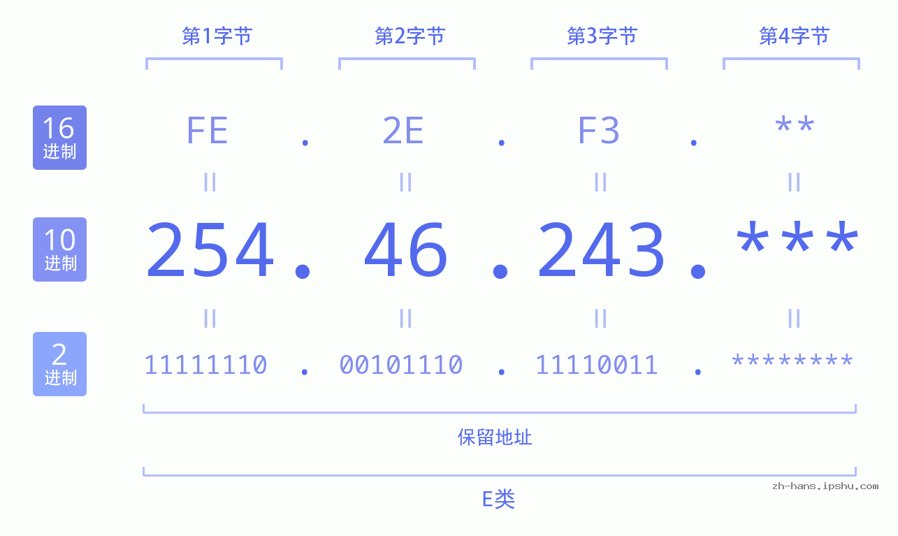 IP地址:254.46.243 数据结构图 二进制 十进制 十六进制 IPv4: 254.46.243 网络类型 网络号 主机号