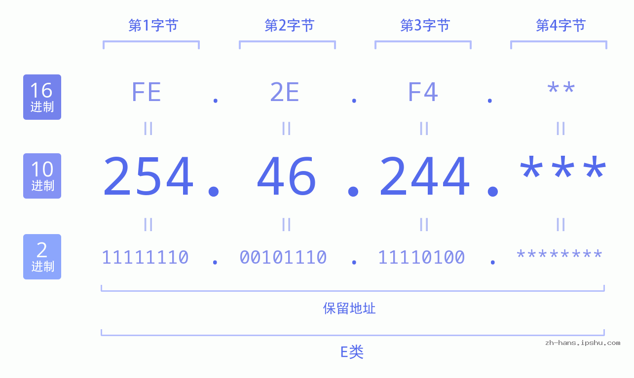 IP地址:254.46.244 数据结构图 二进制 十进制 十六进制 IPv4: 254.46.244 网络类型 网络号 主机号