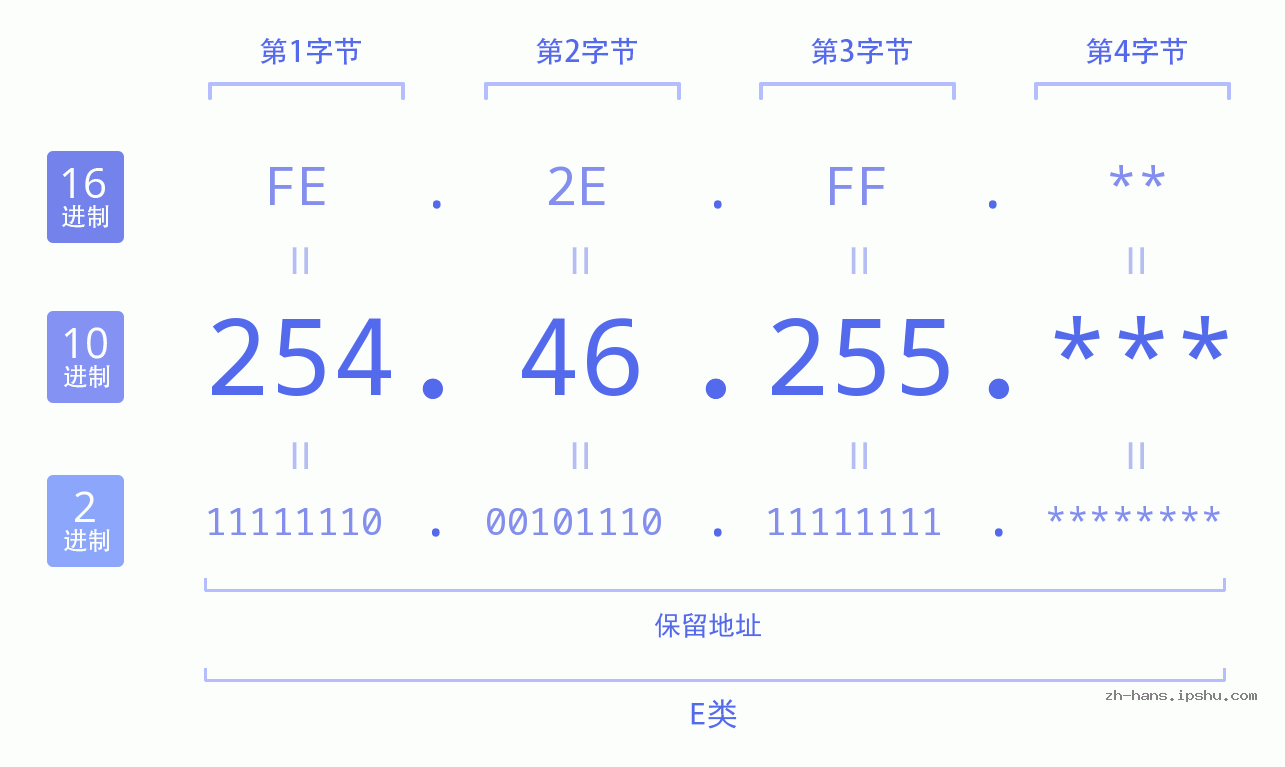IP地址:254.46.255 数据结构图 二进制 十进制 十六进制 IPv4: 254.46.255 网络类型 网络号 主机号