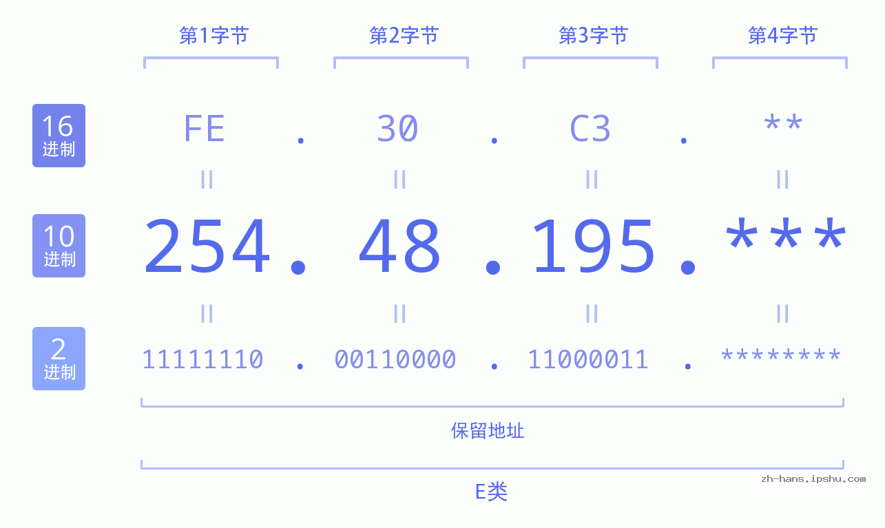 IP地址:254.48.195 数据结构图 二进制 十进制 十六进制 IPv4: 254.48.195 网络类型 网络号 主机号
