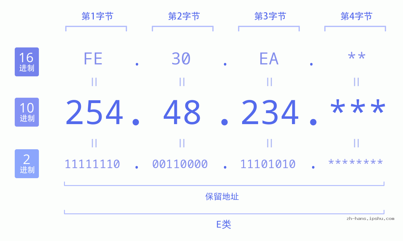 IP地址:254.48.234 数据结构图 二进制 十进制 十六进制 IPv4: 254.48.234 网络类型 网络号 主机号