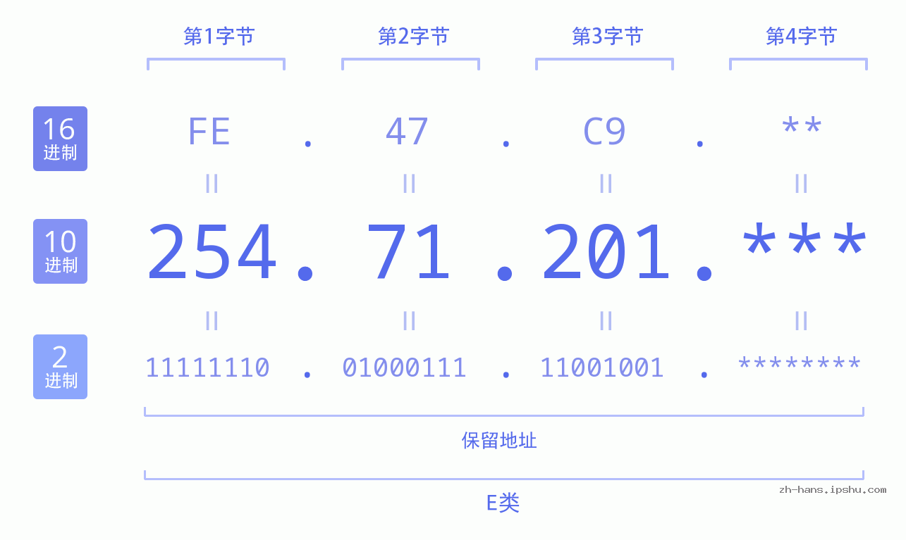 IP地址:254.71.201 数据结构图 二进制 十进制 十六进制 IPv4: 254.71.201 网络类型 网络号 主机号