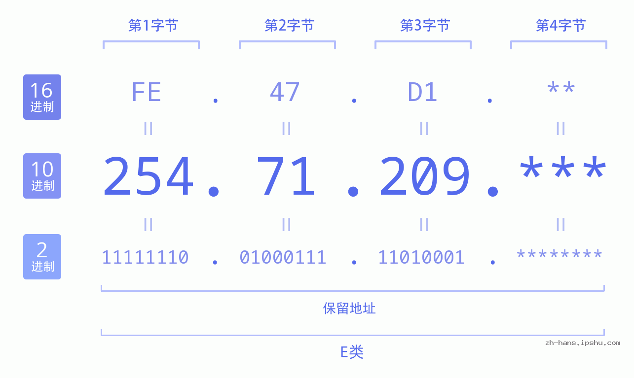 IP地址:254.71.209 数据结构图 二进制 十进制 十六进制 IPv4: 254.71.209 网络类型 网络号 主机号