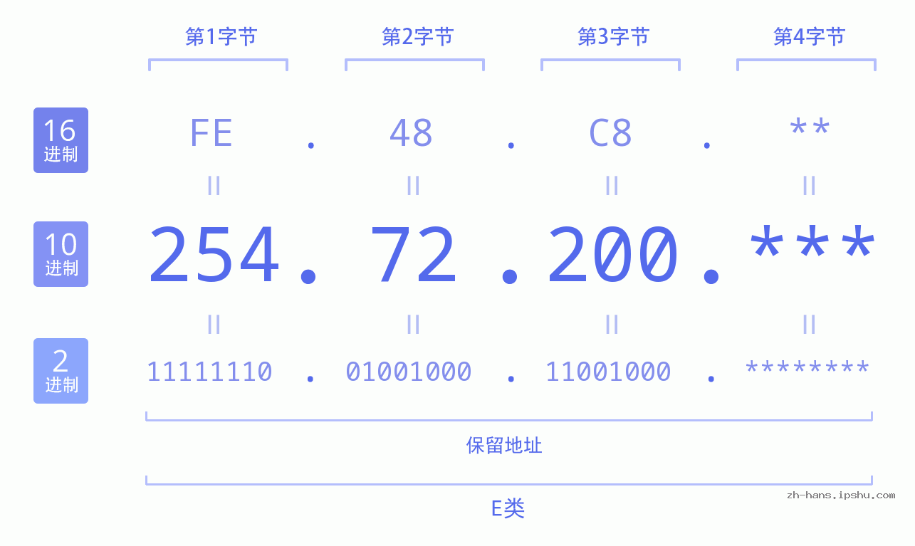 IP地址:254.72.200 数据结构图 二进制 十进制 十六进制 IPv4: 254.72.200 网络类型 网络号 主机号